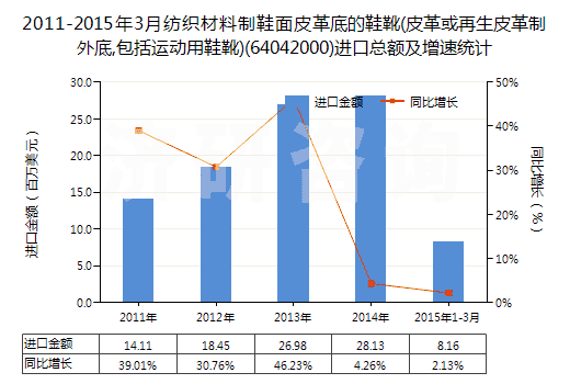 2011-2015年3月紡織材料制鞋面皮革底的鞋靴(皮革或再生皮革制外底,包括運動用鞋靴)(64042000)進口總額及增速統(tǒng)計